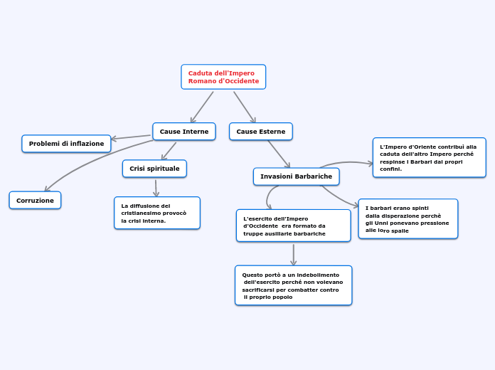 Caduta dell'Impero Romano d'Occidente - Mind Map